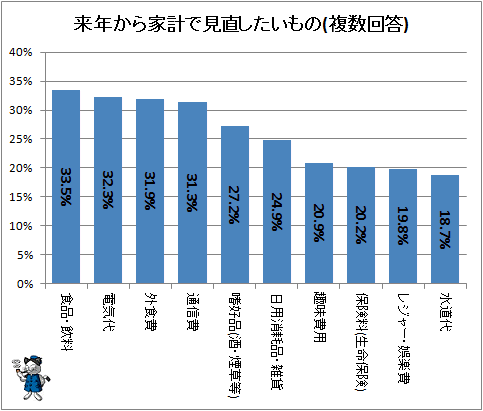 ↑ 来年から家計で見直したいもの(複数回答)