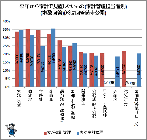 ↑ 来年から家計で見直したいもの(家計管理担当者別)(複数回答)(※は回答値未公開)