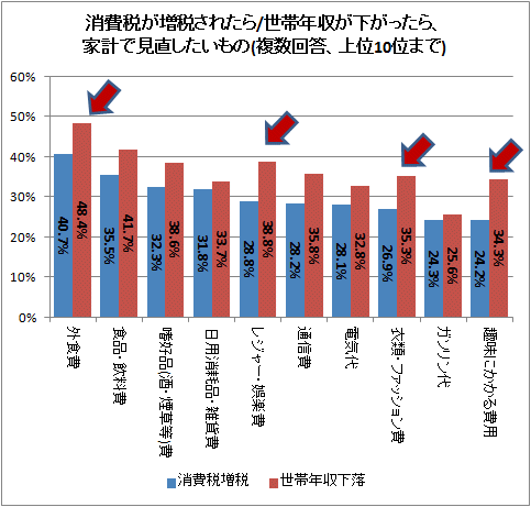 ↑ 消費税が増税されたら/世帯年収が下がったら、家計で見直したいもの(複数回答、上位10位まで)