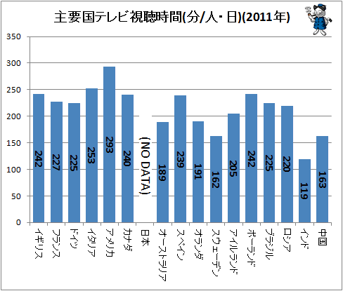 ↑ 主要国テレビ視聴時間(分/人・日)(2011年)