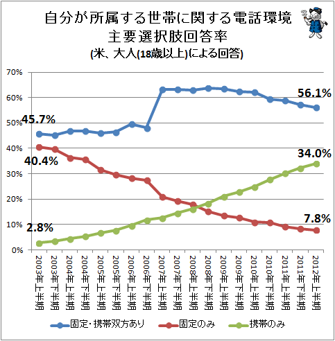 ↑ 自分が所属する世帯に関する電話環境主要選択肢回答率(米、大人(18歳以上)による回答)