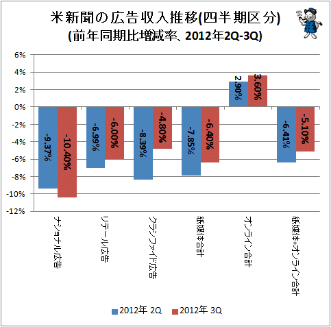 ↑ 米新聞の広告収入推移(四半期区分)(前年同期比増減率、2012年2Q-3Q)