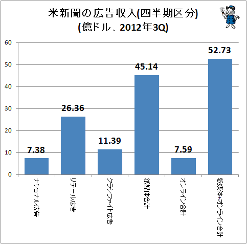 ↑ 米新聞の広告収入(四半期区分)(億ドル、2012年3Q)