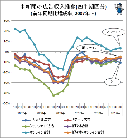 ↑ 米新聞の広告収入推移(四半期区分)(前年同期比増減率、2007年-)