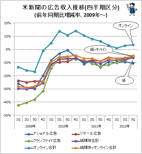 ↑ 米新聞の広告収入推移(四半期区分)(前年同期比増減率、2009年-)