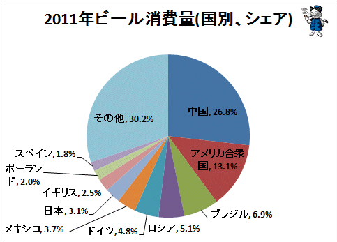 ↑ 2011年ビール消費量(国別、シェア)