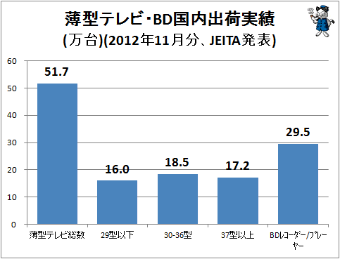 ↑ 薄型テレビ・BD国内出荷実績(万台)(2012年11月分、JEITA発表)
