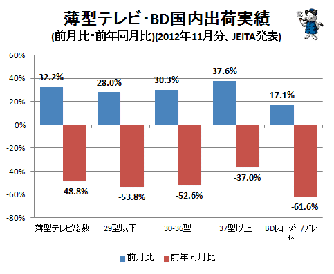↑ 薄型テレビ・BD国内出荷実績(前月比・前年同月比)(2012年11月分、JEITA発表)