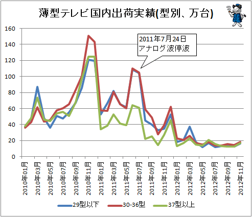 ↑ 薄型テレビ国内出荷実績(型別、万台)