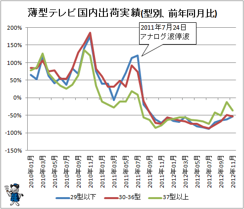 ↑ 薄型テレビ国内出荷実績(型別、前年同月比)
