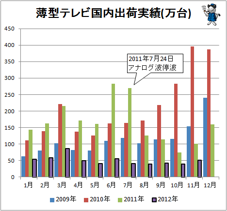 ↑ 薄型テレビ国内出荷実績(万台)