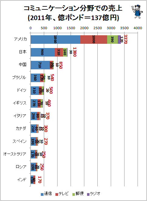 ↑ コミュニケーション分野での売上(2011年、億ポンド=137億円)