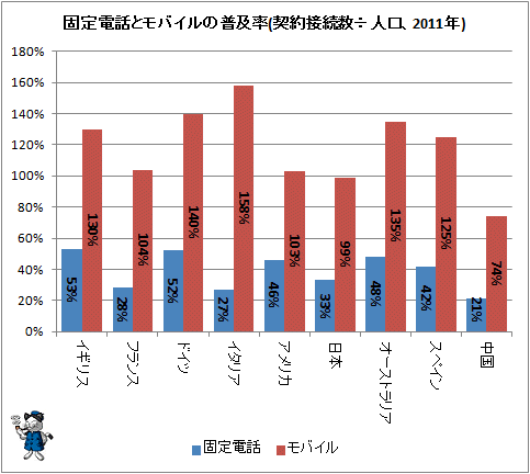 ↑ 固定電話とモバイルの普及率(契約接続数÷人口、2011年)