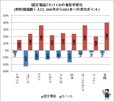 ↑ 固定電話とモバイルの普及率変化(契約接続数÷人口、2006年から2011年への変化ポイント)