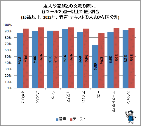 ↑ 友人や家族との交流の際に、各ツール・手段を週一以上で使う割合(16歳以上、2012年、音声・テキストの大まかな区分別)