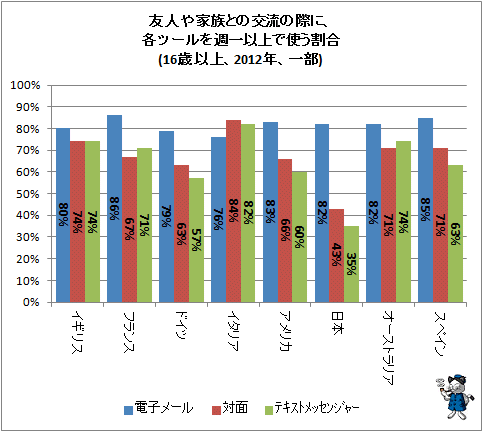 ↑ 友人や家族との交流の際に、各ツールを週一以上で使う割合(16歳以上、2012年、一部)