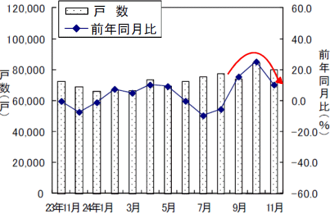 新設住宅戸数の変遷(2012年11月分まで)