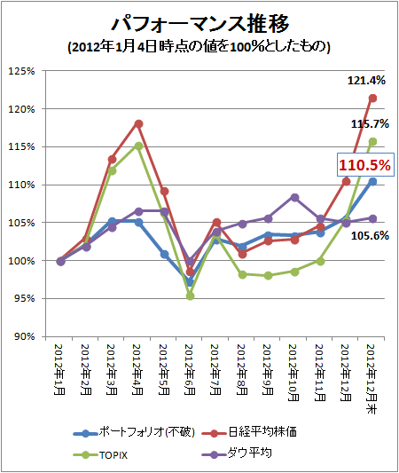 ↑ パフォーマンス推移(2012年1月4日時点の値を100%としたもの)
