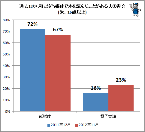 ↑ 過去12か月に該当媒体で本を読んだことがある人の割合(米、16歳以上)