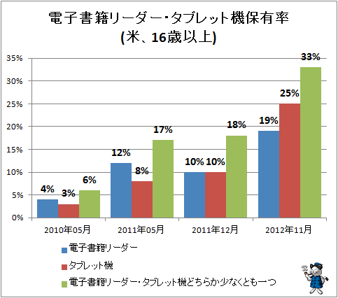 ↑ 電子書籍リーダー・タブレット機保有率(米、16歳以上)