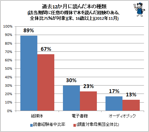 ↑ 過去12か月に読んだ本の種類(該当期間に任意の媒体で本を読んだ経験のある、全体比75%が対象)(米、16歳以上)(2012年11月)