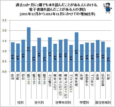 ↑ 過去12か月に1冊でも本を読んだことがある人における、電子書籍を読んだことがある人の割合(2011年12月から2012年11月にかけての増加比率)