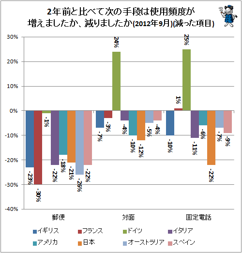 ↑ 2年前と比べて次の手段は使用頻度が増えましたか、減りましたか(2012年9月)(減った項目)
