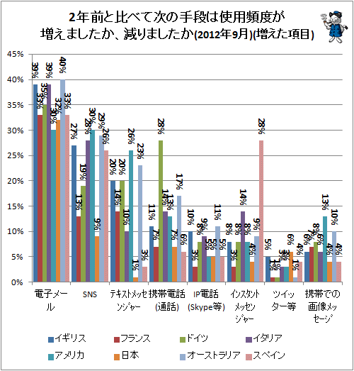 ↑ 2年前と比べて次の手段は使用頻度が増えましたか、減りましたか(2012年9月)(増えた項目)
