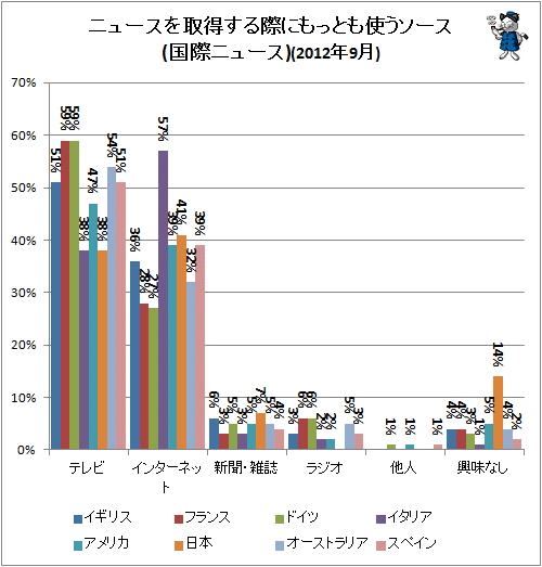 <br>
↑ ニュースを取得する際にもっとも使うソース(国際ニュース)(2012年9月)