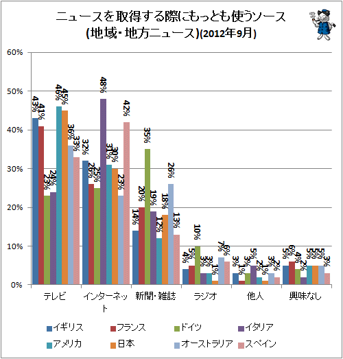 <br>
↑ ニュースを取得する際にもっとも使うソース(地域・地方ニュース)(2012年9月)