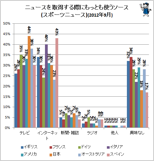 ↑ ニュースを取得する際にもっとも使うソース(スポーツニュース)(2012年9月)