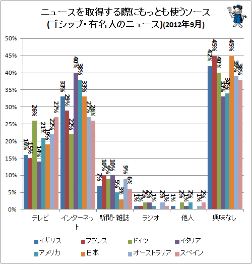 ↑ ニュースを取得する際にもっとも使うソース(ゴシップ・有名人のニュース)(2012年9月)