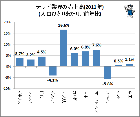 ↑ テレビ業界の売上高(2011年)(人口ひとりあたり、前年比)