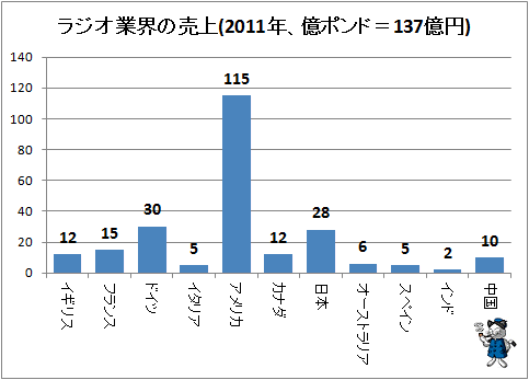 ↑ ラジオ業界の売上(2011年、億ポンド=137億円)