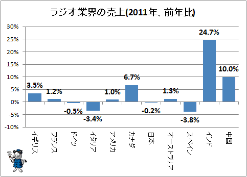 ↑ ラジオ業界の売上(2011年、前年比)