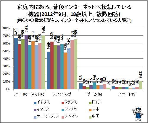 ↑ 家庭内にある、普段インターネットへ接続している機器(2012年9月、18歳以上、複数回答)(何らかの機器を所有し、インターネットにアクセスしている人限定)(再録)