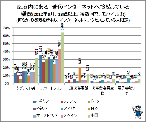 ↑ 家庭内にある、普段インターネットへ接続している機器(2012年9月、18歳以上、複数回答、モバイル系)(何らかの機器を所有し、インターネットにアクセスしている人限定)