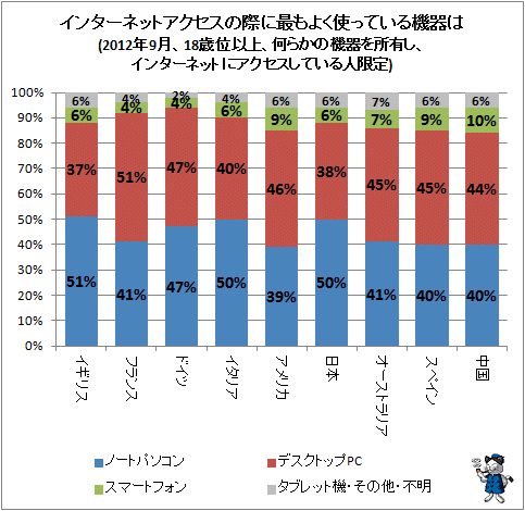 ↑ インターネットアクセスの際に最もよく使っている機器は(2012年9月、18歳位以上、何らかの機器を所有し、インターネットにアクセスしている人限定)