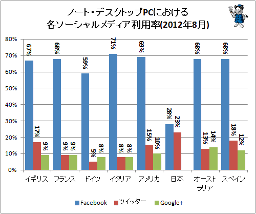 ↑ ノート・デスクトップPCにおける各ソーシャルメディア利用率(2012年8月)