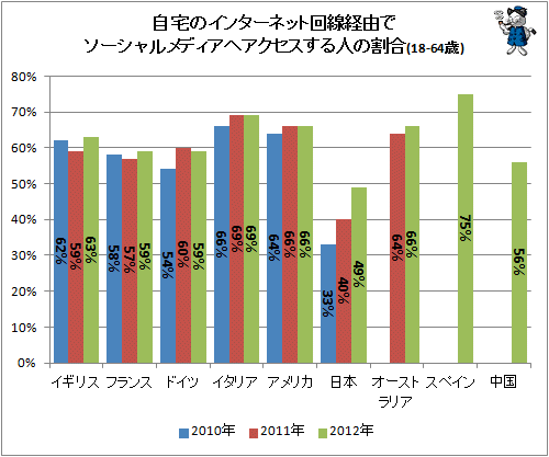↑ 自宅のインターネット回線経由でソーシャルメディアへアクセスする人の割合(18-64歳)