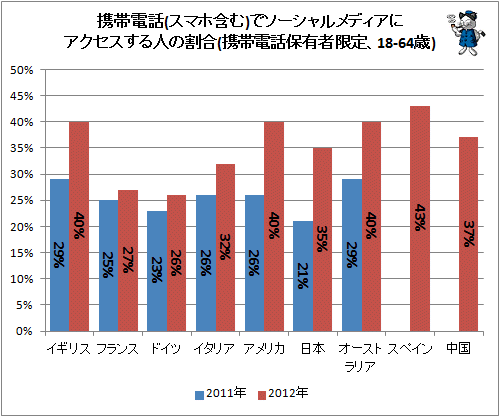 ↑ 携帯電話(スマホ含む)でソーシャルメディアにアクセスする人の割合(携帯電話保有者限定、18-64歳)