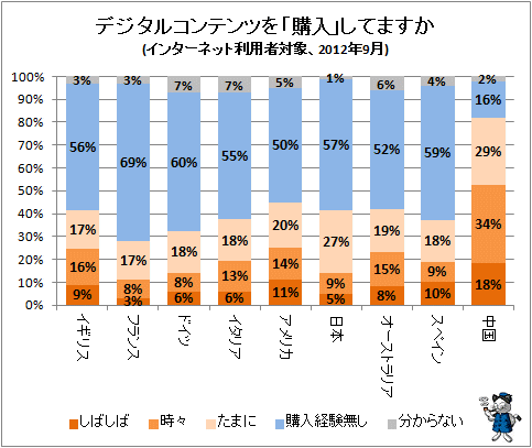 ↑ デジタルコンテンツを「購入」してますか(インターネット利用者対象、2012年9月)