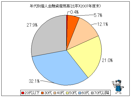 年代別個人金融資産残高(比率)(2004年度末)