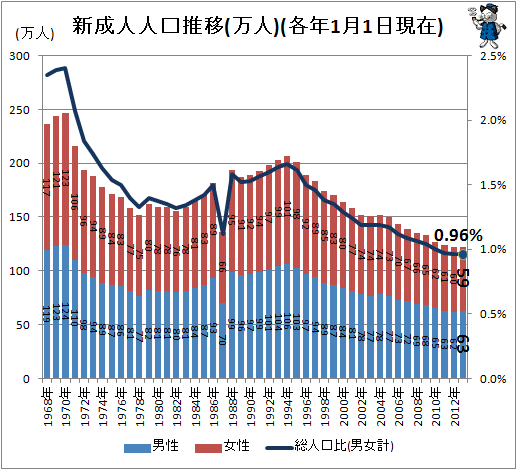 ↑ 新成人人口推移(万人)(各年1月1日現在)