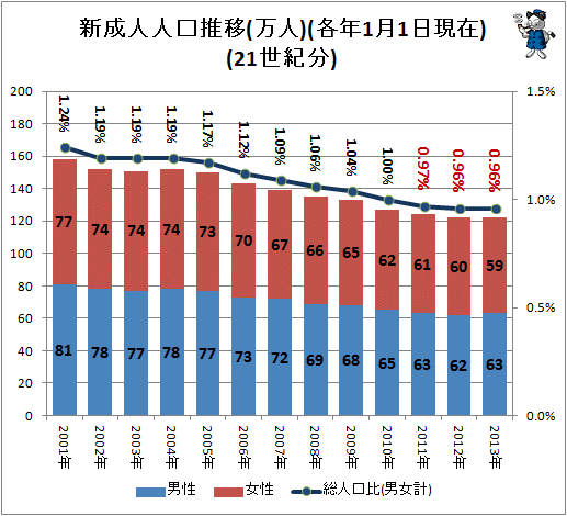 ↑ 新成人人口推移(万人)(各年1月1日現在)(21世紀分)