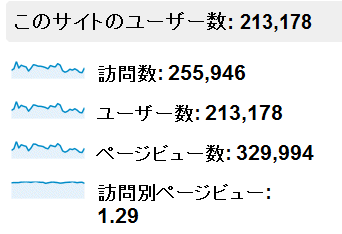 2012年12月度の月間アクセス数
