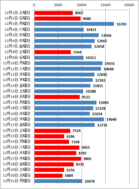 2012年12月度の日毎アクセス分析