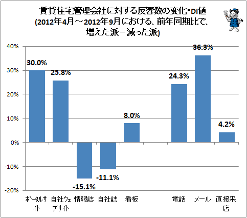 ↑ 賃貸住宅管理会社に対する反響数の変化・DI値(2012年4月-2012年9月における、前年同期比で、増えた派-減った派)