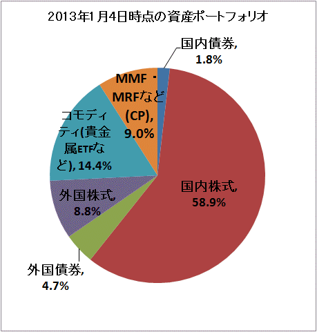 ↑ 2013年1月4日時点の資産ポートフォリオ