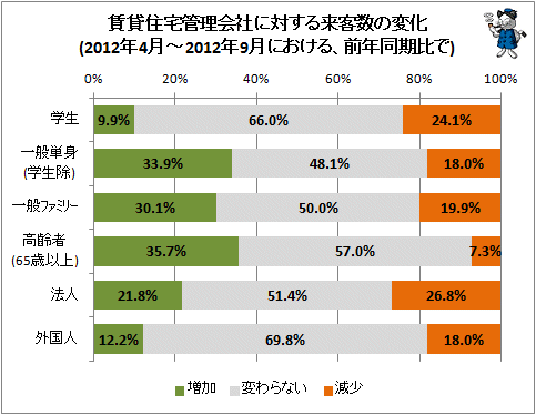 ↑ 賃貸住宅管理会社に対する来客数の変化(2012年4月-2012年9月における、前年同期比で)